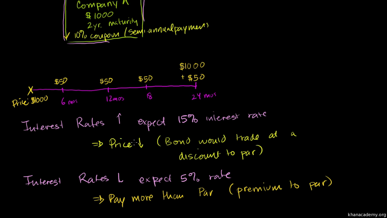 duration zero coupon
