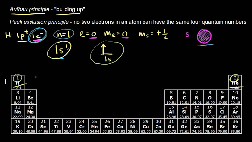 y condensed electron configuration orbitales la y configuración Más sobre electrónica los