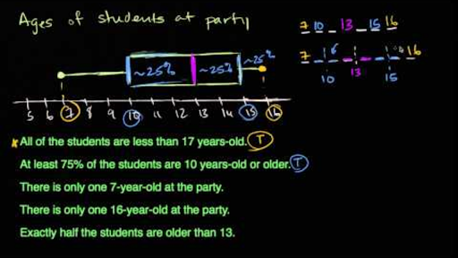plot box academy khan plots Academy and   Interpreting Khan whisker plots Box  box