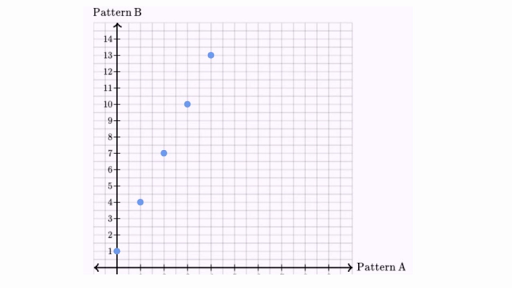 9 mathematical of table patterns  Graphing Number coordinate on patterns plane