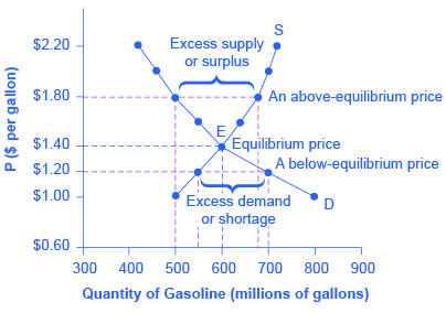 Supply And Demand Curve Chart