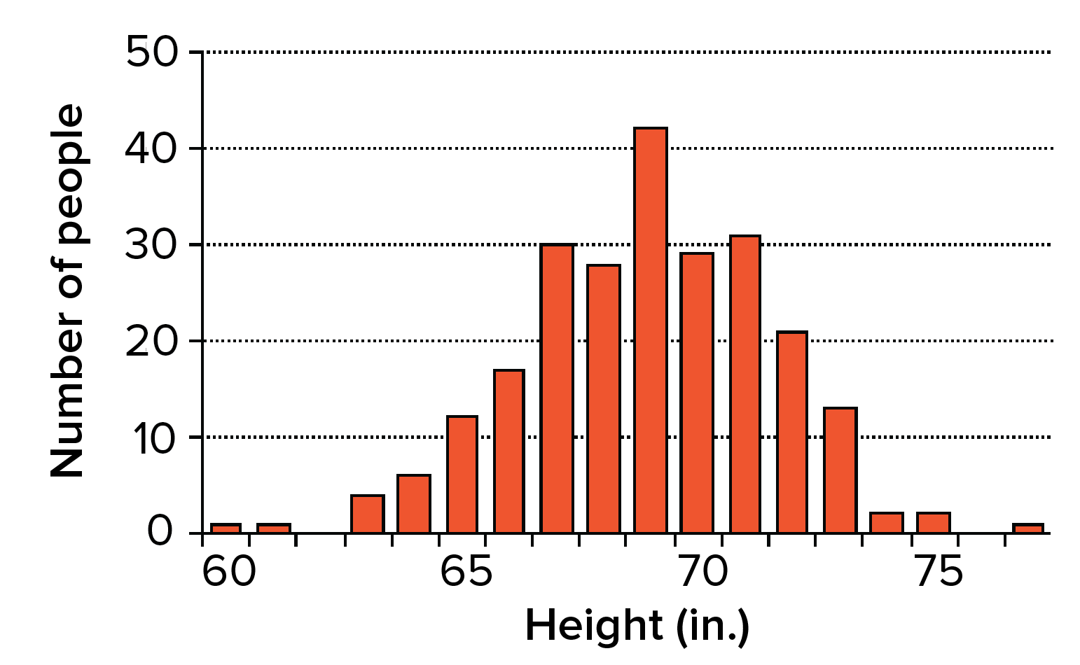 Histogram showing height in inches of male high school seniors in a sample group. The histogram is roughly bell-shaped, with just a few individuals at the tails (60 inches and 77 inches) and many individuals in the middle, around 69 inches.