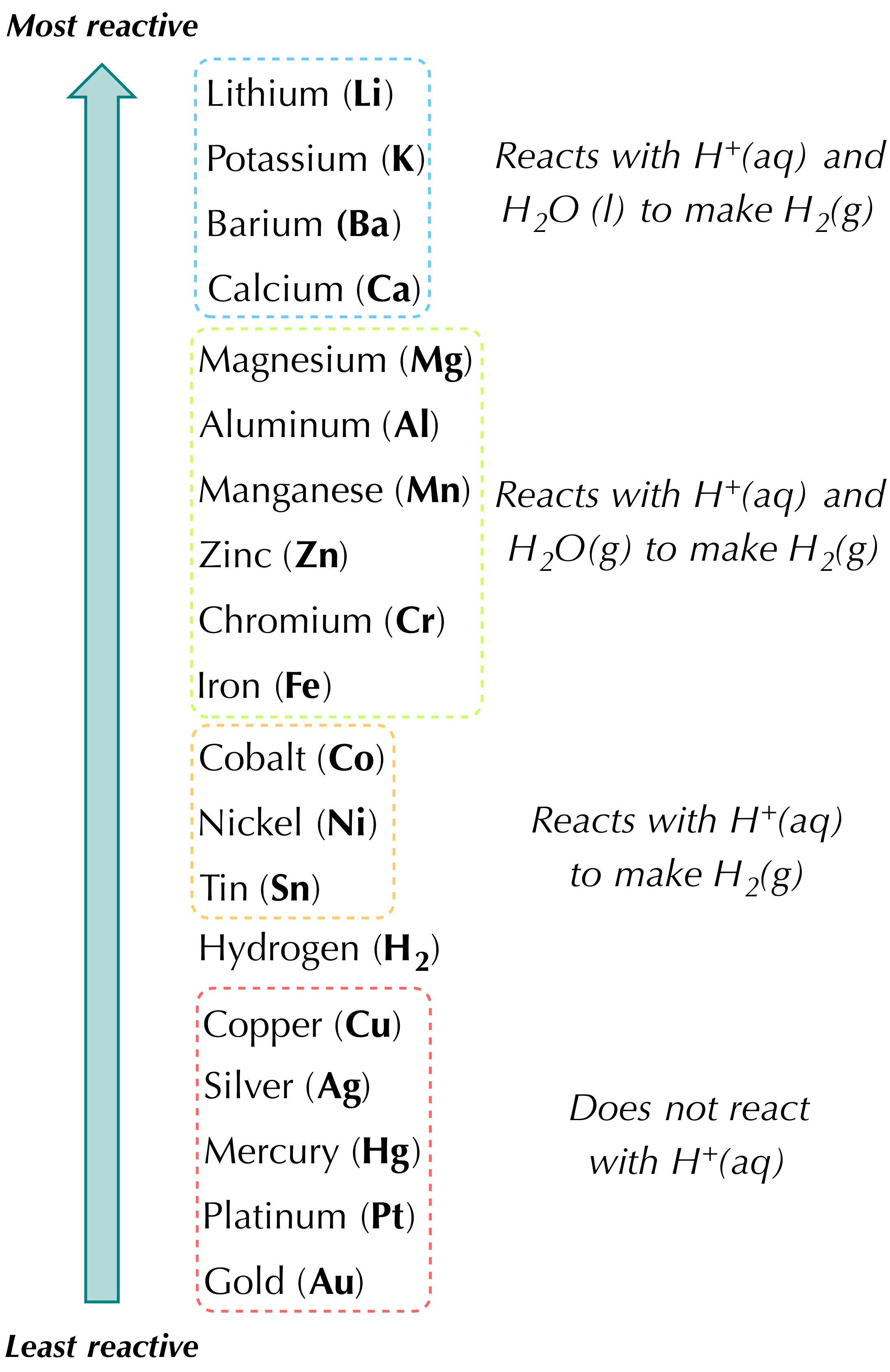 Element Reactivity Chart